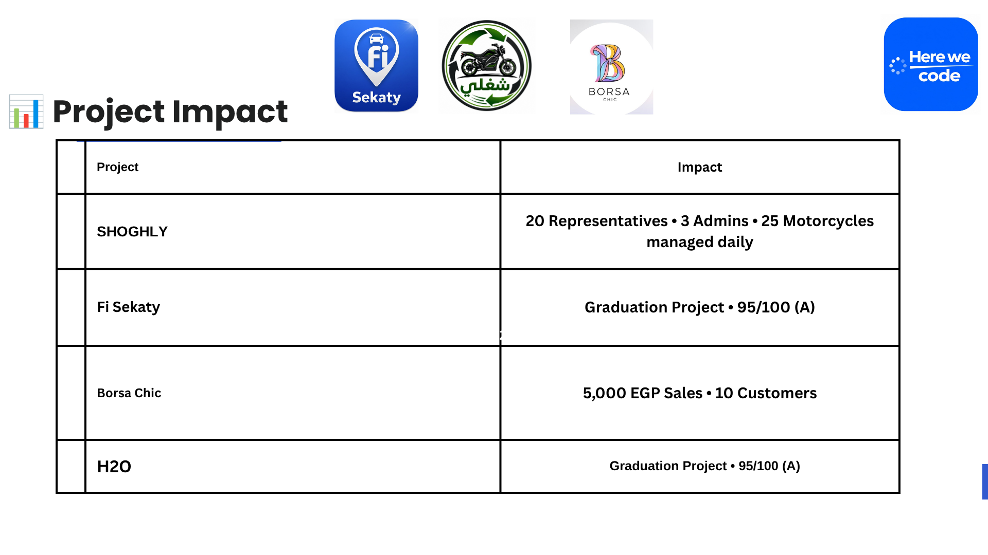 HereWeCode project presentation 13